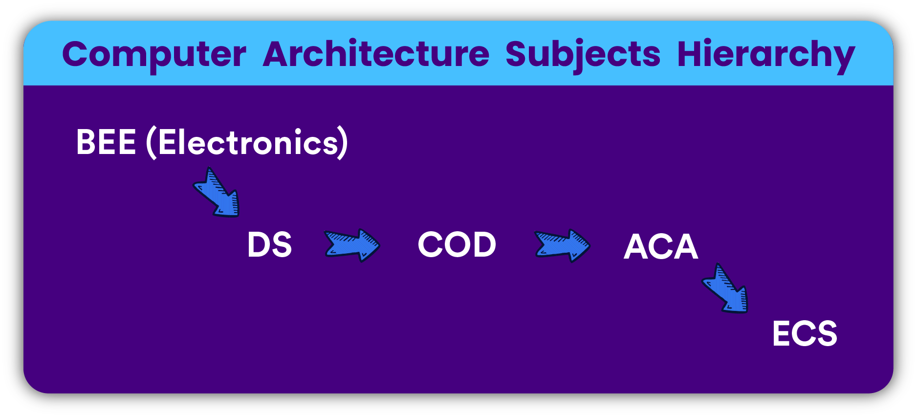 Computer Architecture subjects