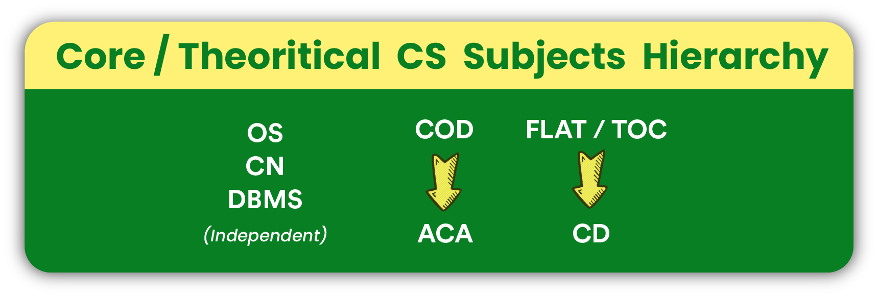 Core CS subjects